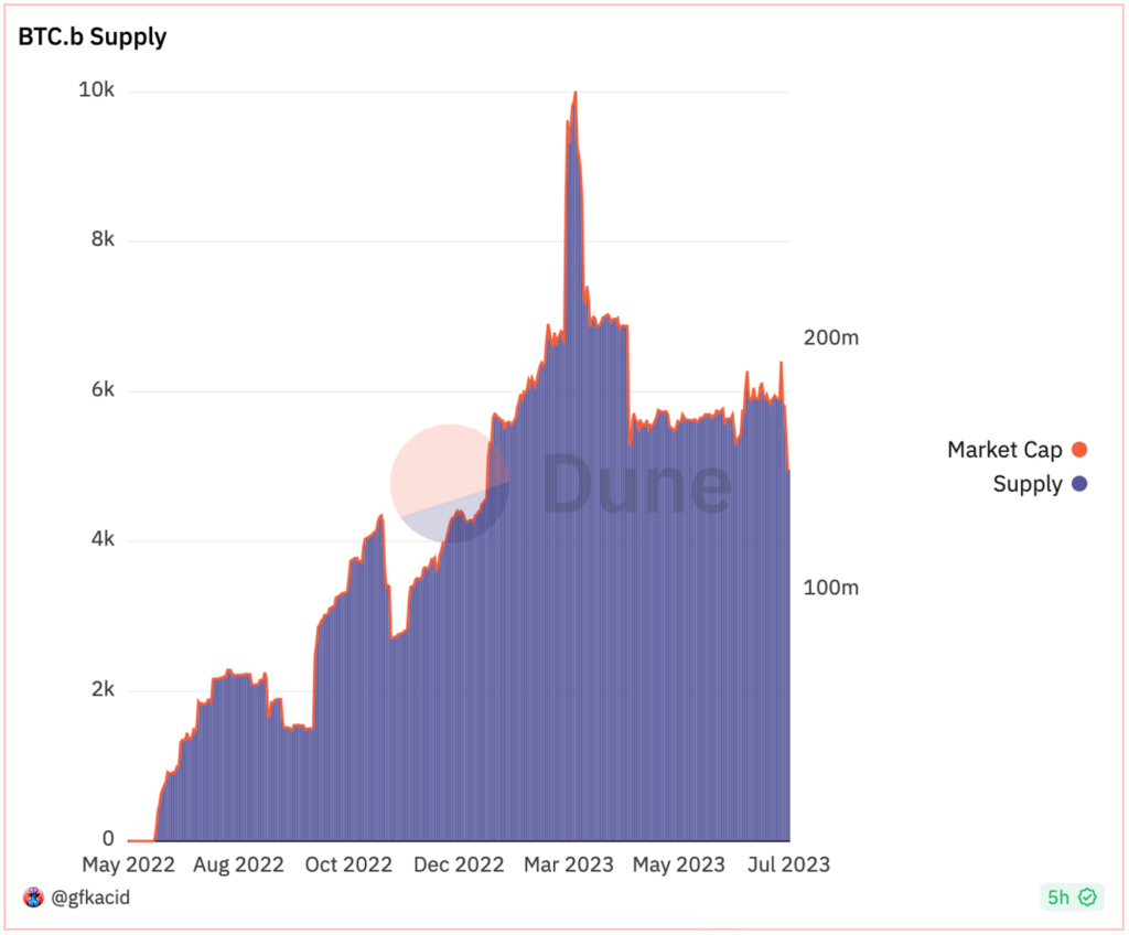 BTC.b – A Powerful Catalyst for the On-Chain Financial Revolution ...